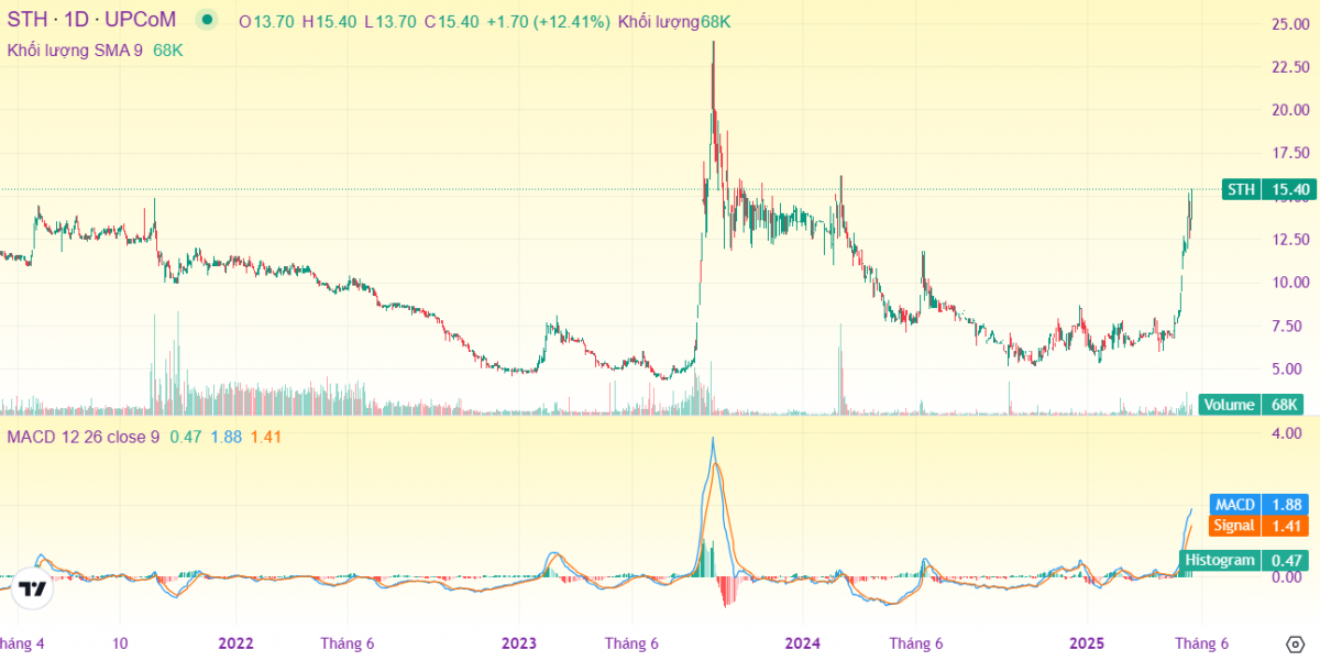 Cổ phiếu STH