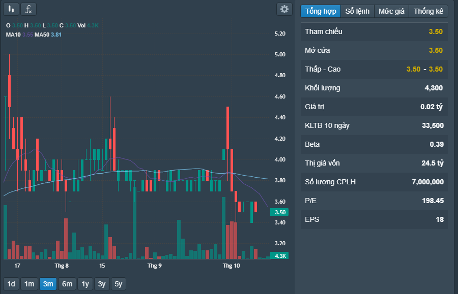 Cổ phiếu TXM: Thông tin doanh nghiệp, Chỉ số tài chính, Phân tích kỹ thuật và Tiềm năng đầu tư 23 Cổ phiếu TXM