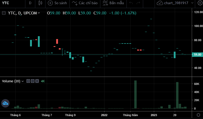 Cổ phiếu YTC: Thông tin niêm yết, Sức mạnh tài chính, Phân tích VSA và Chiến lược đầu tư 1 Cổ phiếu YTC