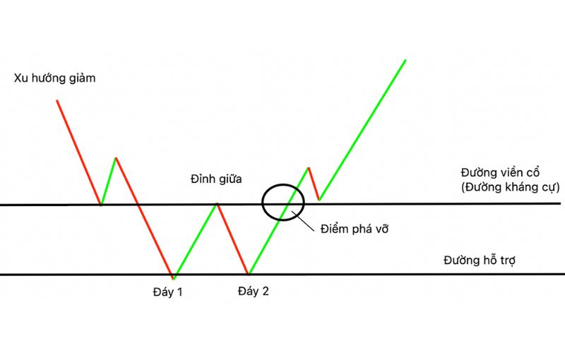 Đảo chiều xu hướng tăng: Thông tin, Dấu hiệu, Mô hình và Chiến lược giao dịch 5 dao chiue xu huong