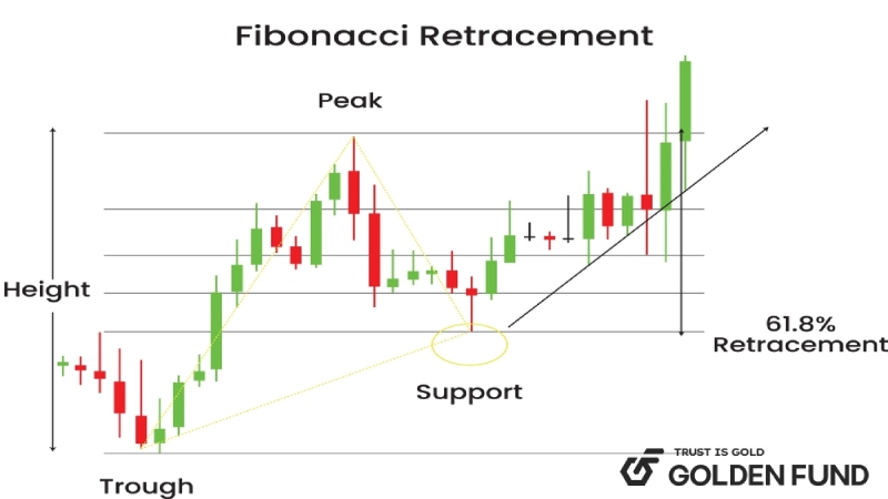 Fibonacci thoái lui