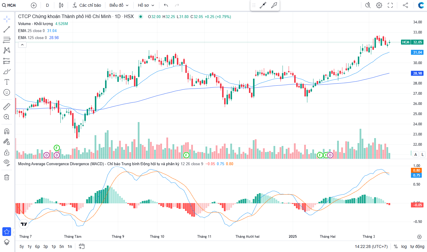 Giá cổ phiếu HCM qua các năm: