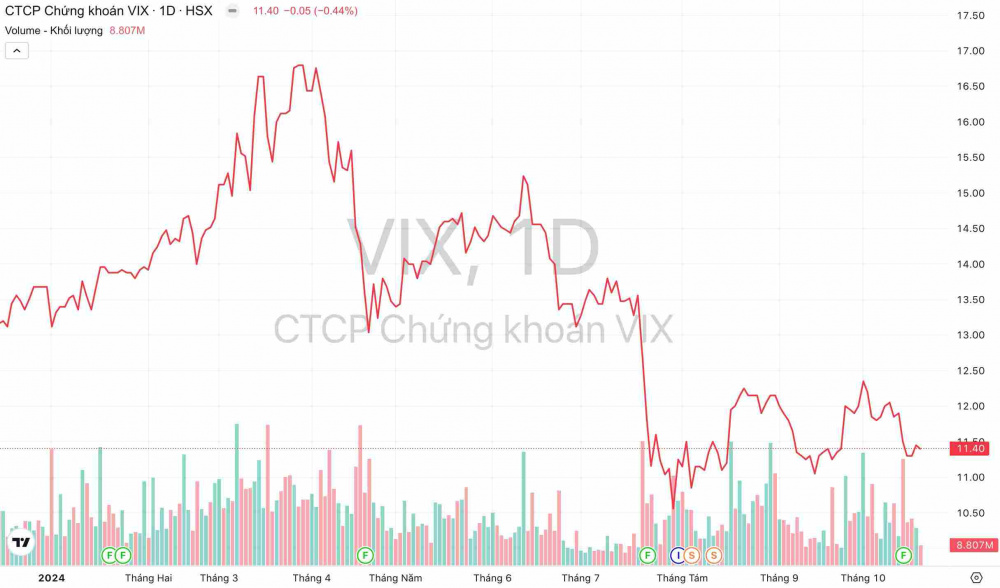 Giá cổ phiếu VIX qua các năm