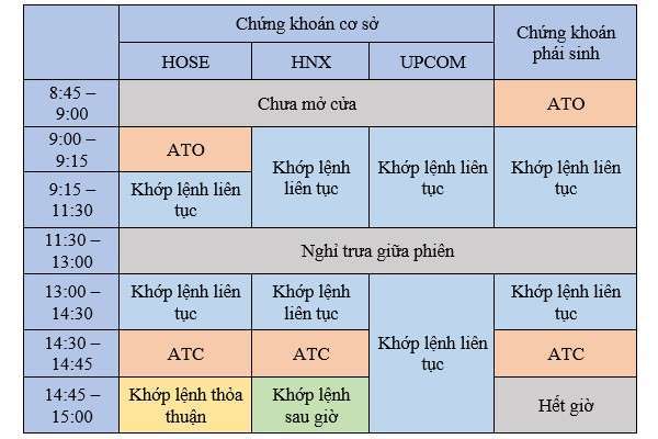 Đặt lệnh chứng khoán từ mấy giờ: Khung giờ, Quy định và Cách tối ưu lệnh 2 gio giao dich chung khoan 23