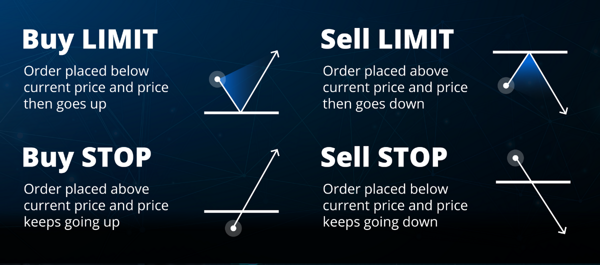 Lệnh limit và stop