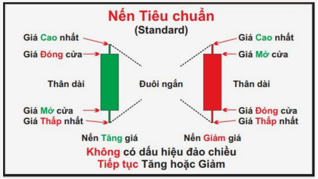 Thân nến là gì: Thông tin, Đặc điểm, Ý nghĩa và Cách phân tích 1 Thân nến là gì