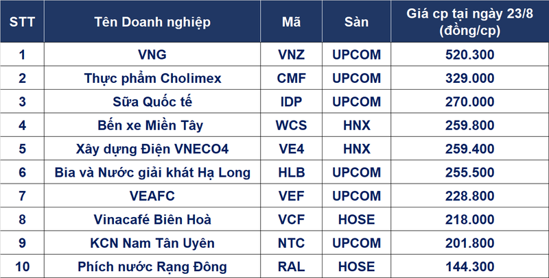 Những cổ phiếu đắt nhất Việt Nam