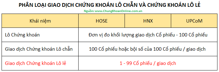 Sàn HoSE mua tối thiểu bao nhiêu cổ phiếu: Quy định, Lô giao dịch, Cách đặt lệnh và Lưu ý cho nhà đầu tư 1 Sàn HoSE mua tối thiểu bao nhiêu cổ phiếu