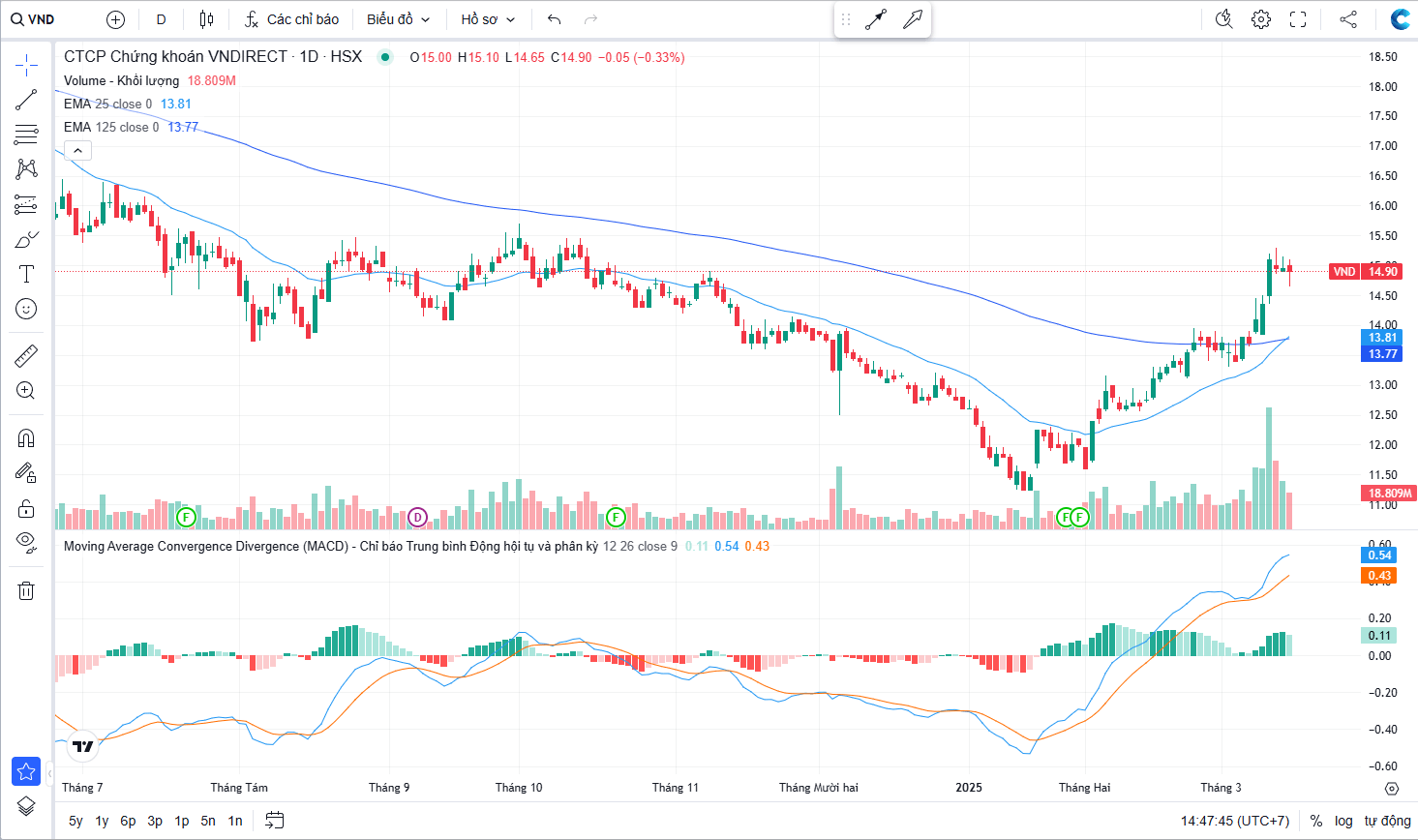 Tiềm năng cổ phiếu VND