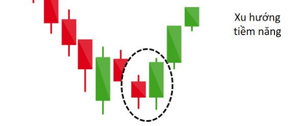 Đảo chiều xu hướng tăng: Thông tin, Dấu hiệu, Mô hình và Chiến lược giao dịch 2 Đảo chiều xu hướng tăng