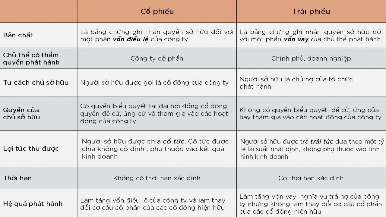 Trái phiếu khác gì so với cổ phiếu: Khái niệm, Đặc điểm, Phân loại và Tiêu chí phân biệt 1 Trái phiếu khác gì so với cổ phiếu