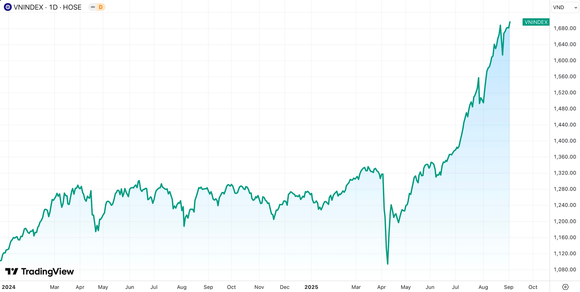 VN-Index vượt đỉnh: Diễn biến, Nguyên nhân, Tác động và Chiến lược đầu tư 1 VN-Index vượt đỉnh