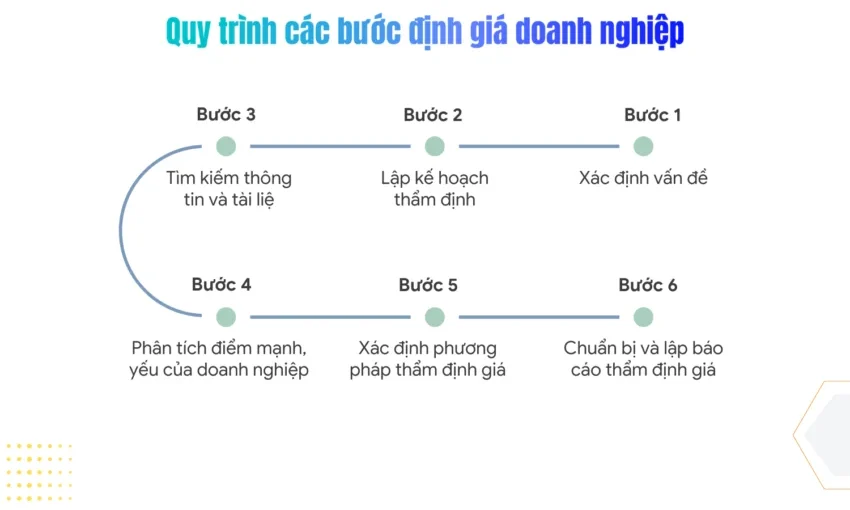 Tại sao phải định giá doanh nghiệp: Khái niệm, Ý nghĩa, Phương pháp và Quy trình thực hiện 4 14 quy trinh dinh gia doanh nghiep e1775617491883