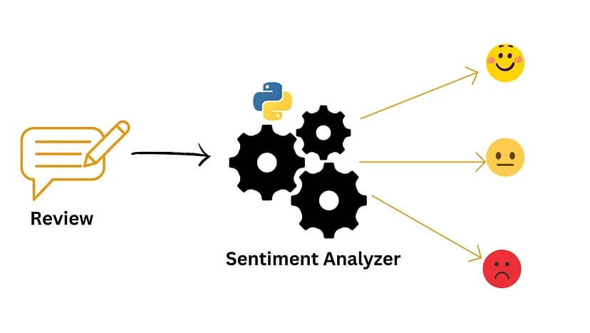 Sentiment Analysis
