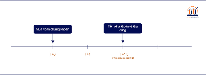 Lệnh T+1.5 trong chứng khoán