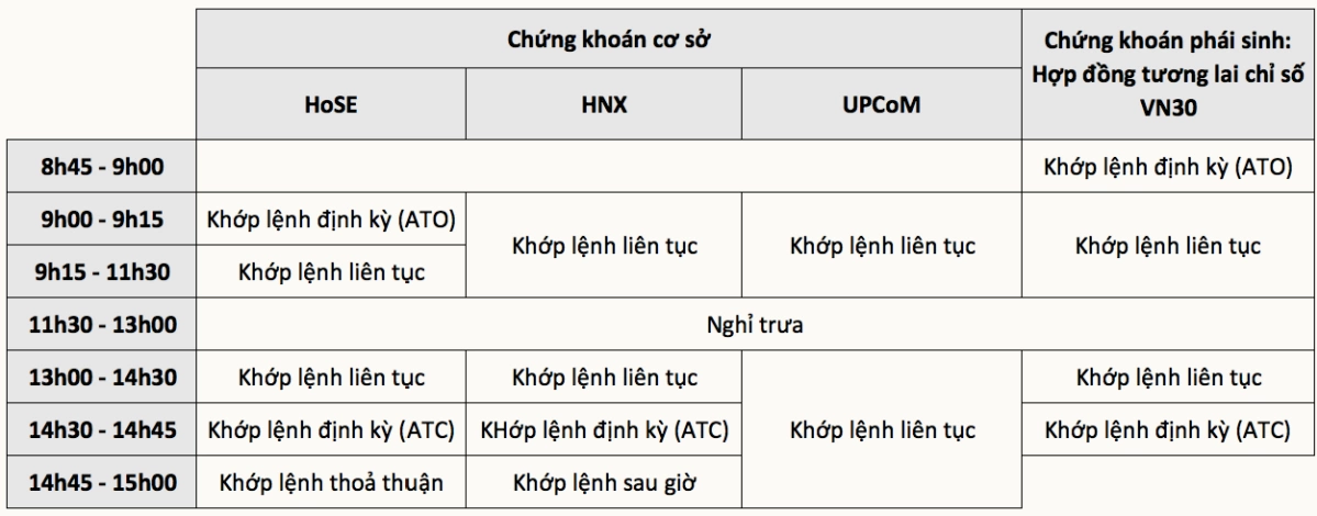 Mấy giờ ngừng giao dịch chứng khoán: Quy định khung giờ, Các phiên đặc biệt và Lưu ý cho nhà đầu tư 1 Mấy giờ ngừng giao dịch chứng khoán