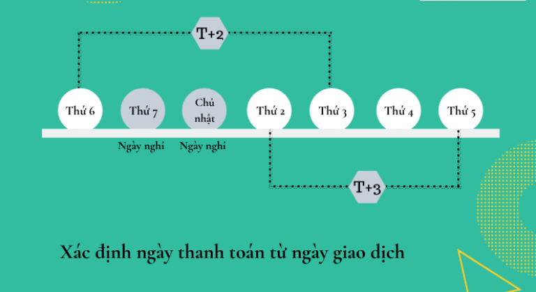 Mua chứng khoán bao lâu thì được bán
