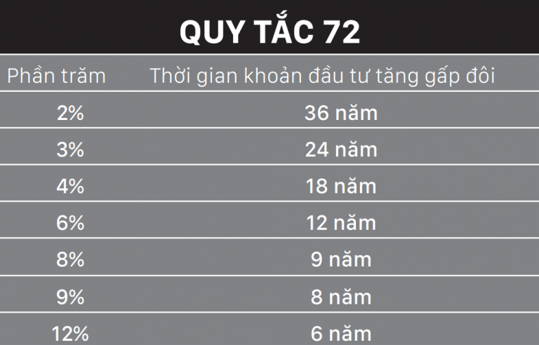 Quy tắc 72