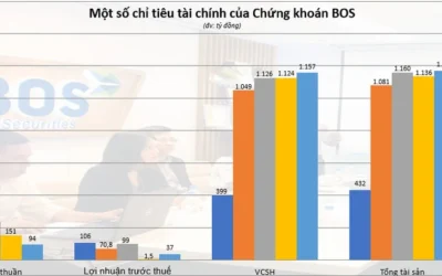 Chứng khoán BOS: Thông tin, Đặc điểm, Sản phẩm và Hướng dẫn giao dịch
