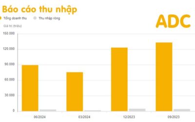 Cổ phiếu ADC: Thông tin doanh nghiệp, Chỉ số tài chính, Đánh giá rủi ro và Chiến lược đầu tư