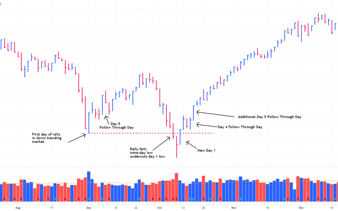 FTD Chứng Khoán: Thông tin, Đặc điểm, Cách xác định và Lưu ý Áp dụng