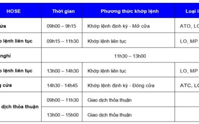 Giờ Giao Dịch Chứng Khoán Việt Nam 2025 [Cập Nhật Đầy Đủ & Mới Nhất]