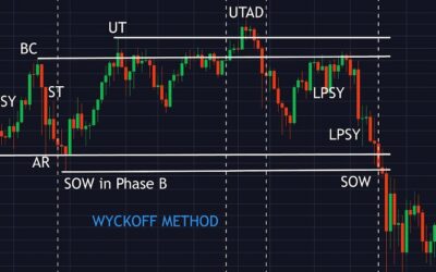 Mô hình Wyckoff: Thông tin, Quy luật, Mô hình và Cách ứng dụng