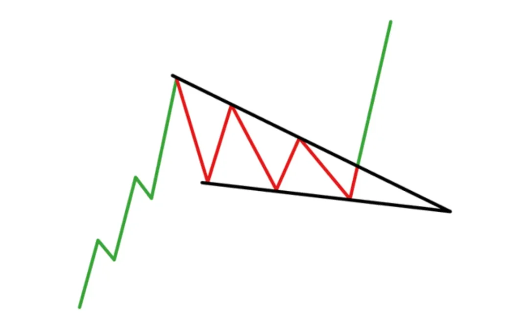 Mô hình Cái Nêm: Thông tin, Đặc điểm, Phân loại và Chiến lược Giao dịch