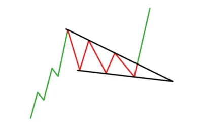 Mô hình Cái Nêm: Thông tin, Đặc điểm, Phân loại và Chiến lược Giao dịch