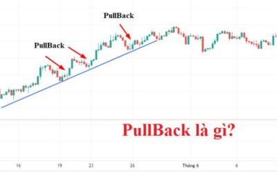 Pullback Là Gì? Bậc Thầy Giao Dịch Hé Lộ Bí Mật Đằng Sau Những Cú ‘Lùi Lấy Đà’ Thần Thánh