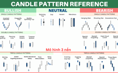 Giải Mã Tất Tần Tật Các Mô Hình Nến: Bí Kíp Đọc Vị Tâm Lý Thị Trường Chứng Khoán