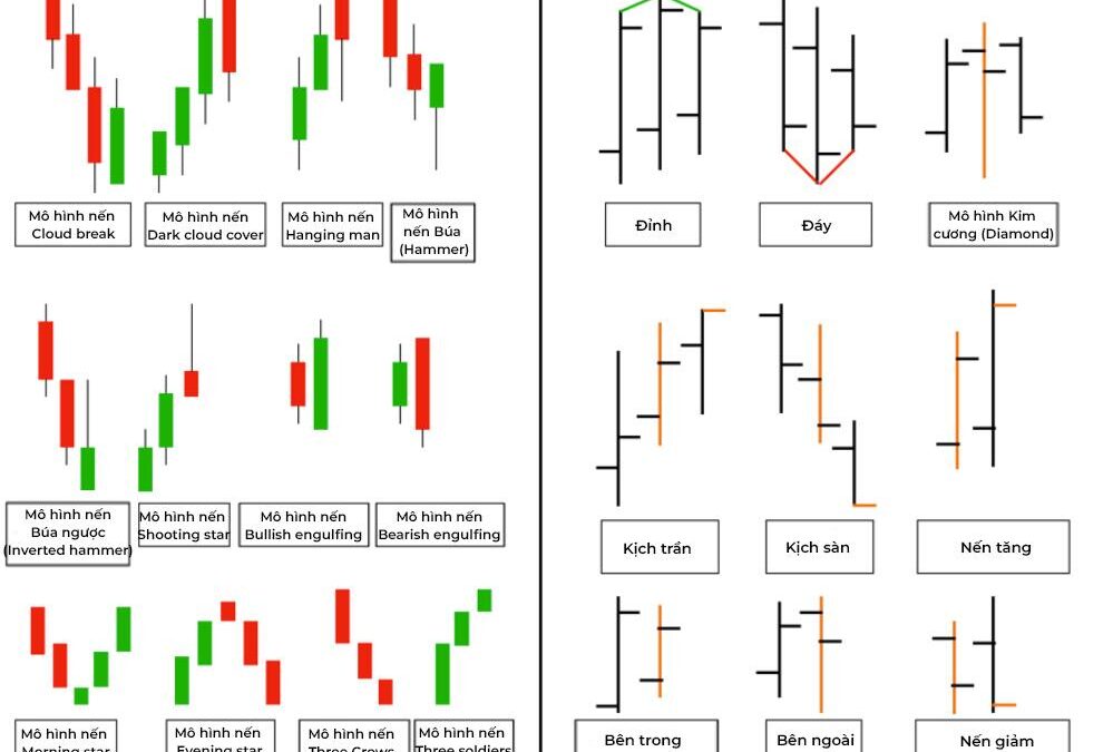 Các mô hình nến: Thông tin, Đặc điểm, Phân loại và Cách ứng dụng