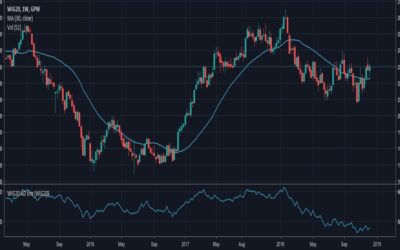Chỉ báo Accumulation Distribution: Thông tin, Công thức, Ý nghĩa và Cách sử dụng