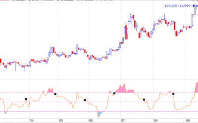 Chỉ Số RSI Là Gì? Ý Nghĩa, Công Thức Tính & Ứng Dụng RSI Hiệu Quả Trong Đầu Tư Chứng Khoán