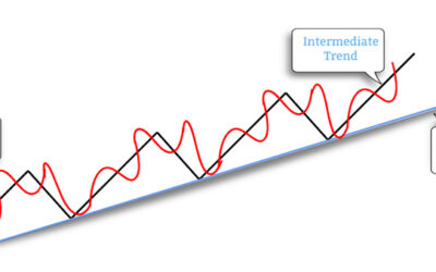 Lý thuyết Dow: Thông tin, Nguyên lý, Ứng dụng và Cách giao dịch