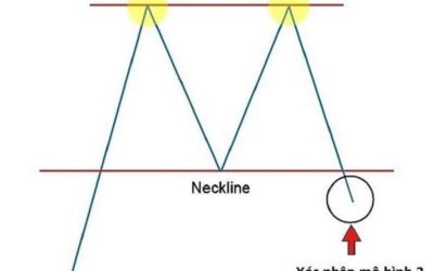 Mô hình 2 đỉnh: Định nghĩa, Đặc điểm, Ý nghĩa và Cách Giao dịch Hiệu quả