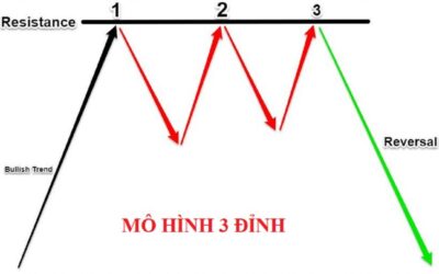 Mô hình 3 đỉnh: Thông tin, Đặc điểm, Cách nhận biết và Giao dịch hiệu quả
