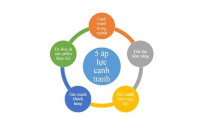 Mô hình 5 áp lực cạnh tranh: Khái niệm, Nguồn gốc, Phân tích 5 Yếu tố và Ứng dụng