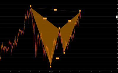 Mô hình Cánh Bướm: Định nghĩa, Đặc điểm, Cách Giao dịch và Quản lý Rủi ro