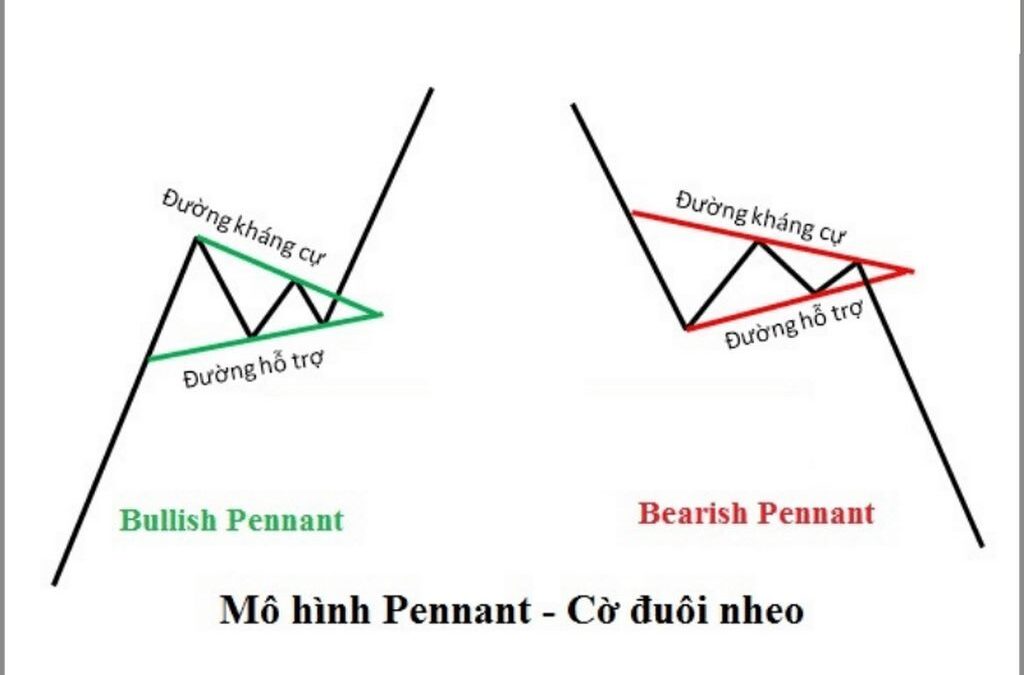 Mô hình Cờ Đuôi Nheo: Thông tin, Đặc điểm, Phân loại và Chiến lược Giao dịch