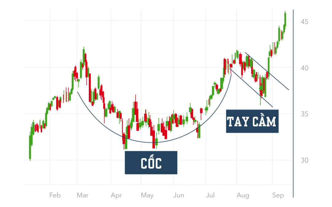 Mô hình Cốc Tay Cầm: Định nghĩa, Đặc điểm, Cách Giao dịch và Các Biến thể