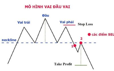 Mô Hình Vai Đầu Vai Là Gì? Cách Nhận Diện Và Chiến Lược Giao Dịch Hiệu Quả