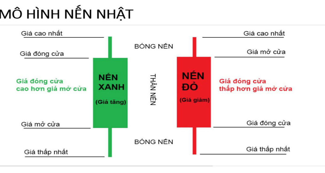 Mô Hình Nến Nhật: “Bí Kíp” Đọc Vị Tâm Lý Thị Trường Dành Cho Nhà Đầu Tư Thông Minh