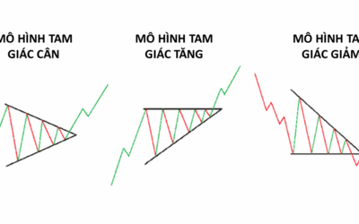 Bí Quyết Kiếm Lợi Nhuận Hiệu Quả Với Mô Hình Tam Giác Trong Chứng Khoán