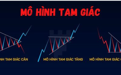 Mô hình tam giác: Thông tin, Đặc điểm, Phân loại và Cách giao dịch