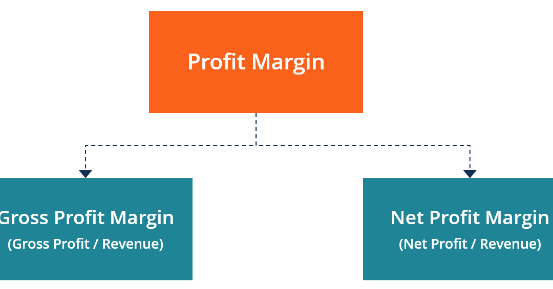 Profit Margin (Biên Lợi Nhuận): Thông tin, Phân loại, Công thức và Cách phân tích