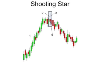 Mô Hình Nến Shooting Star: Giải Mã Tín Hiệu “Sao Băng” Giúp Trader Né Đu Đỉnh Và Tối Ưu Lợi Nhuận