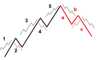 Sóng Elliott: Giải Mã ‘Mật Ngữ’ Của Thị Trường Chứng Khoán – Hướng Dẫn Toàn Tập Từ A-Z