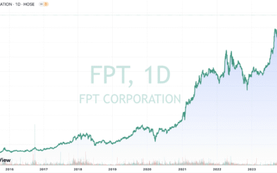 Cổ phiếu FPT lên sàn năm nào: Thông tin, Đặc điểm, Lịch sử niêm yết và Cách đầu tư