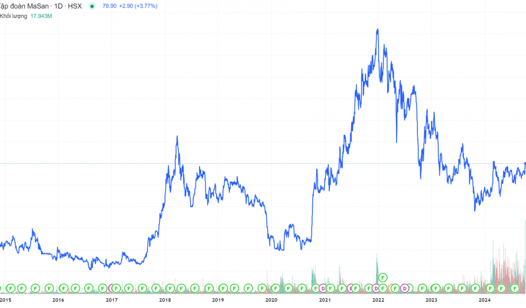 Cổ phiếu MSN: Thông tin, Phân tích Tài chính, Hoạt động Kinh doanh và Tiềm năng Đầu tư